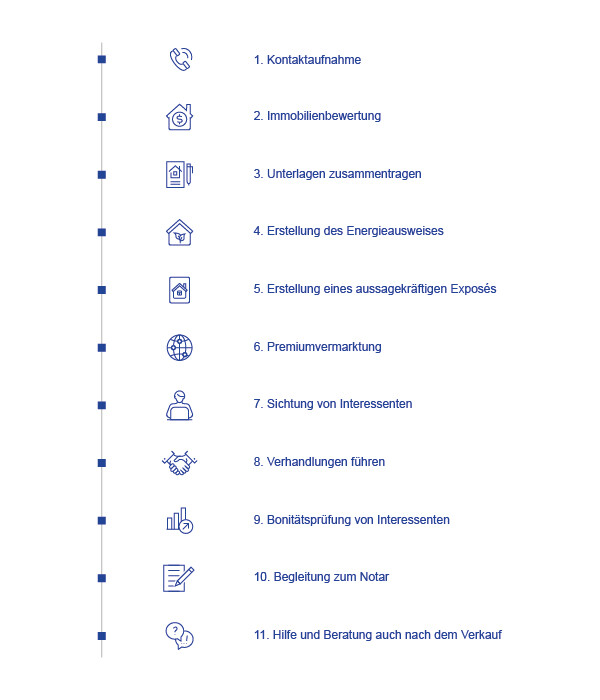 Ablauf eines Immobilienverkaufs
